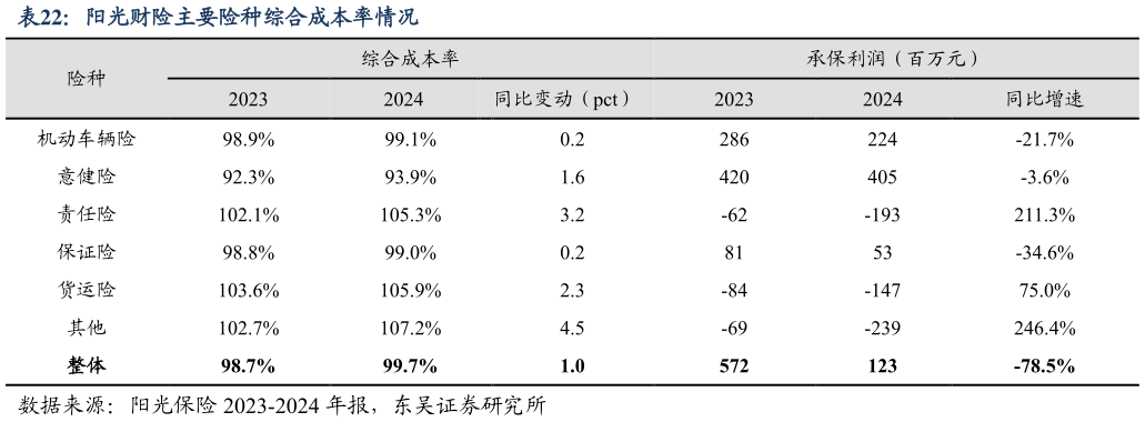 谁知道阳光财险主要险种综合成本率情况