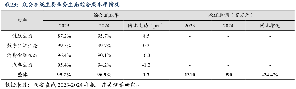 咨询下各位众安在线主要业务生态综合成本率情况
