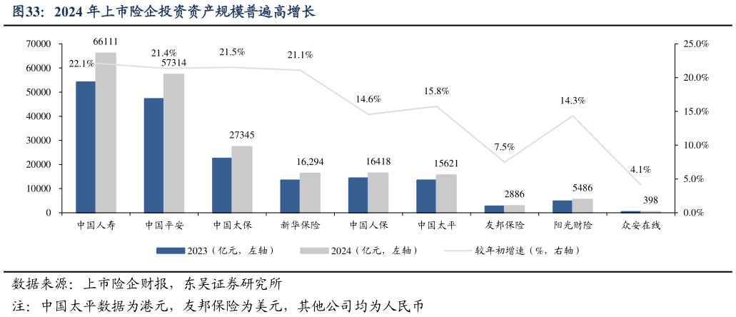谁知道2024 年上市险企投资资产规模普遍高增长