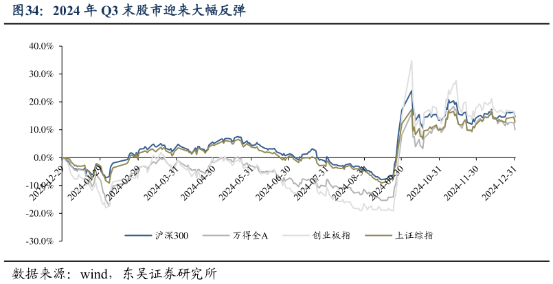 请问一下2024 年 Q3 末股市迎来大幅反弹