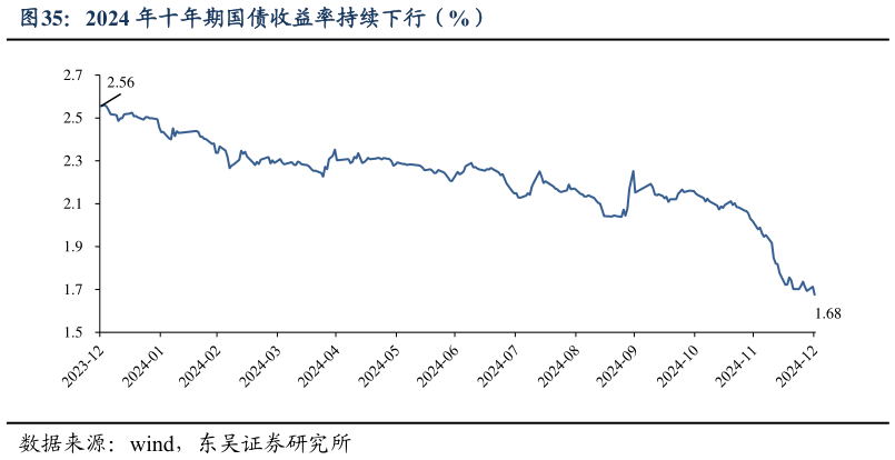 如何才能2024 年十年期国债收益率持续下行（%）