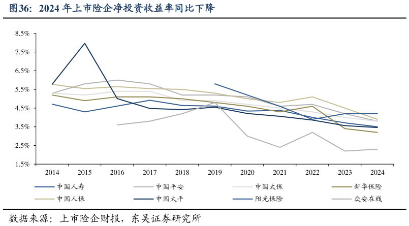 如何解释2024 年上市险企净投资收益率同比下降