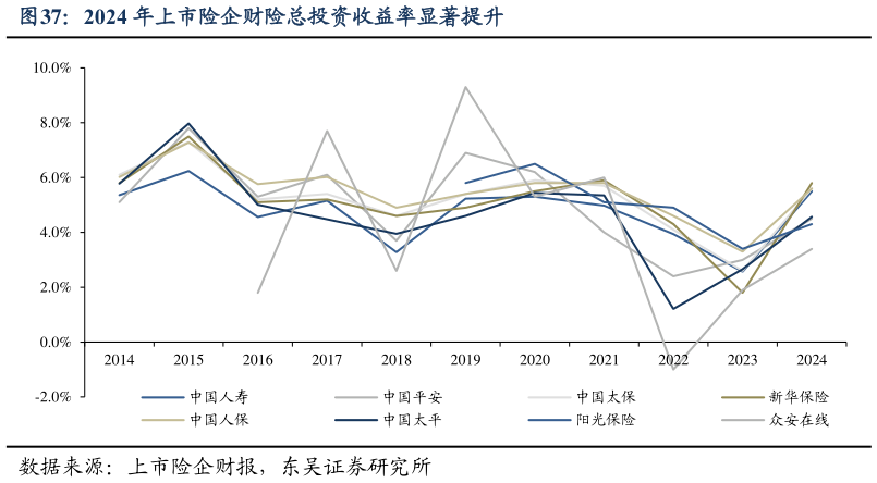 如何看待2024 年上市险企财险总投资收益率显著提升