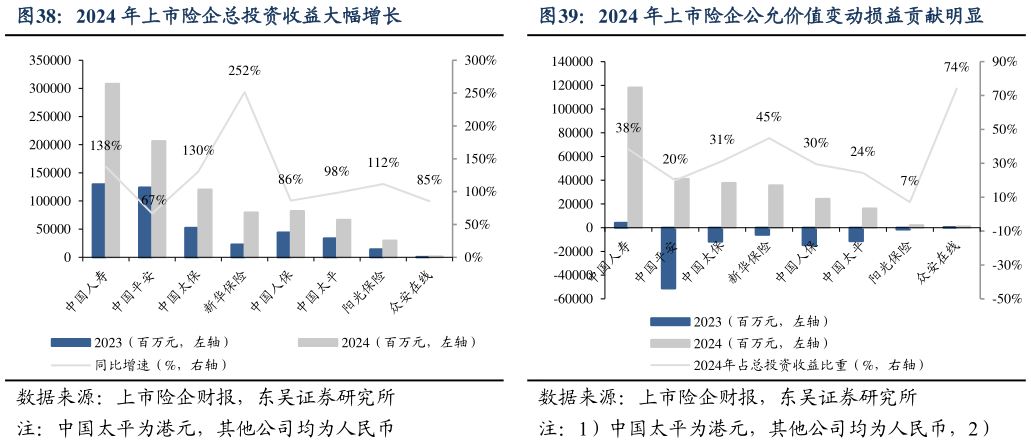 咨询大家2024 年上市险企总投资收益大幅增长2024 年上市险企公允价值变动损益贡献明显