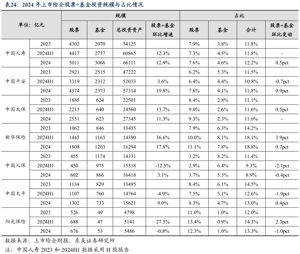 谁能回答2024 年上市险企股票基金投资规模与占比情况