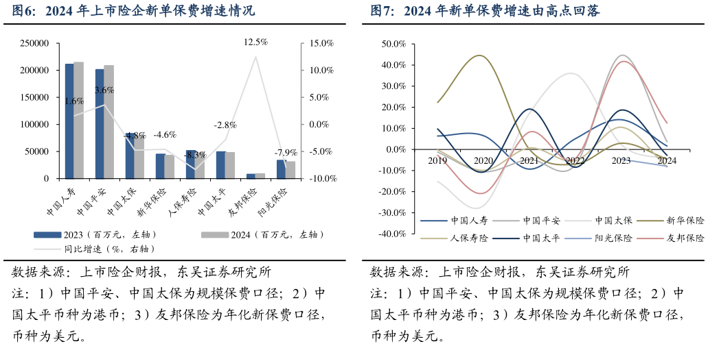咨询大家2024 年上市险企新单保费增速情况2024 年新单保费增速由高点回落