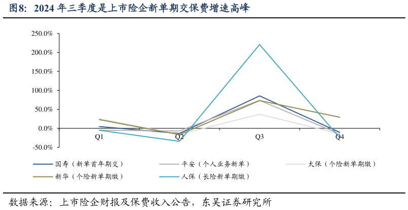 如何才能2024 年三季度是上市险企新单期交保费增速高峰