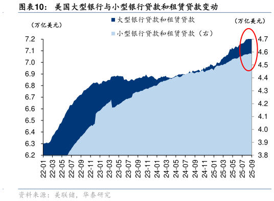 如何了解美国大型银行与小型银行贷款和租赁贷款变动
