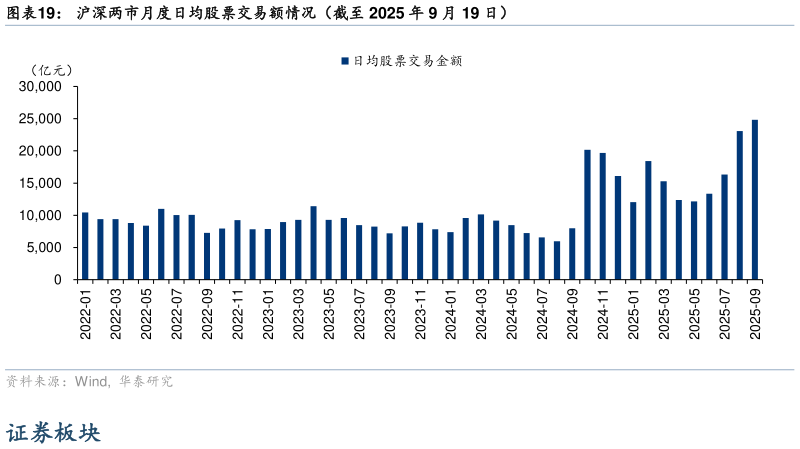 一起讨论下沪深两市月度日均股票交易额情况（截至 2025 年 9 月 19 日）