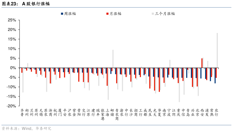 想问下各位网友A 股银行涨幅