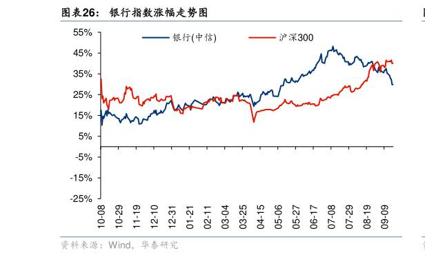 想关注一下银行指数涨幅走势图