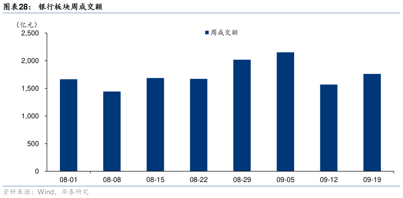 如何了解银行板块周成交额