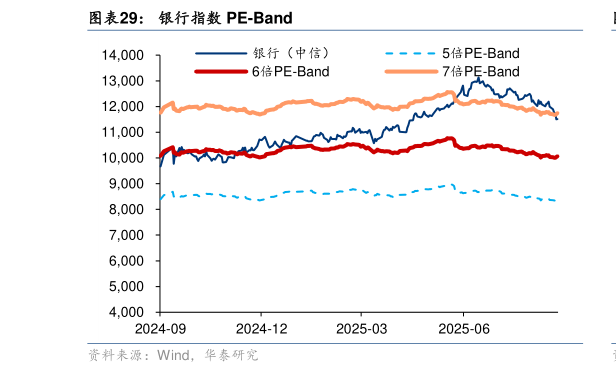 如何看待银行指数 PE-Band