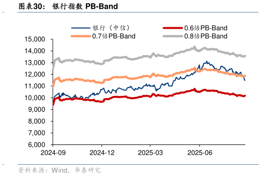 请问一下银行指数 PB-Band
