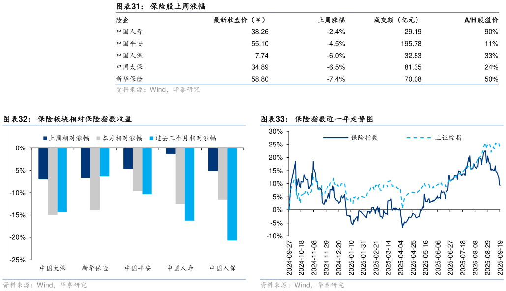 怎样理解保险股上周涨幅 保险板块相对保险指数收益