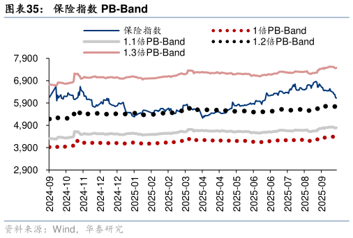 怎样理解保险指数 PB-Band