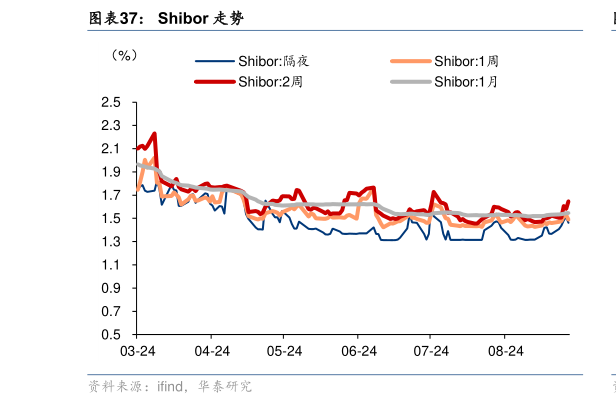 一起讨论下Shibor 走势