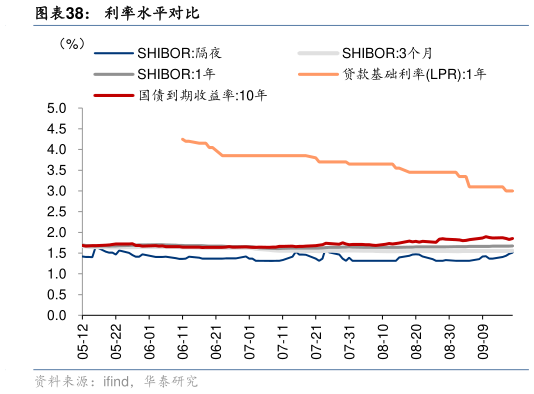 想关注一下利率水平对比