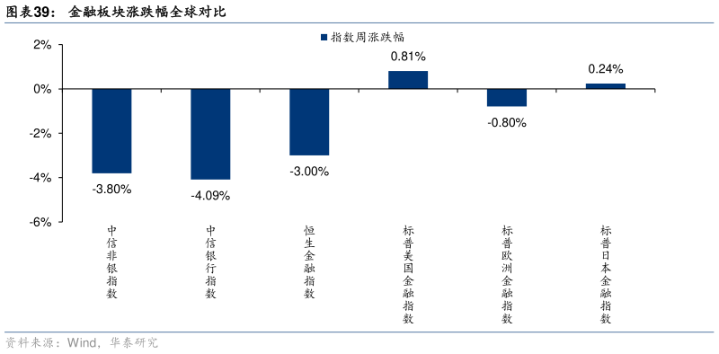 如何了解金融板块涨跌幅全球对比