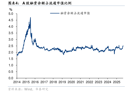 谁能回答A 股融资余额占流通市值比例