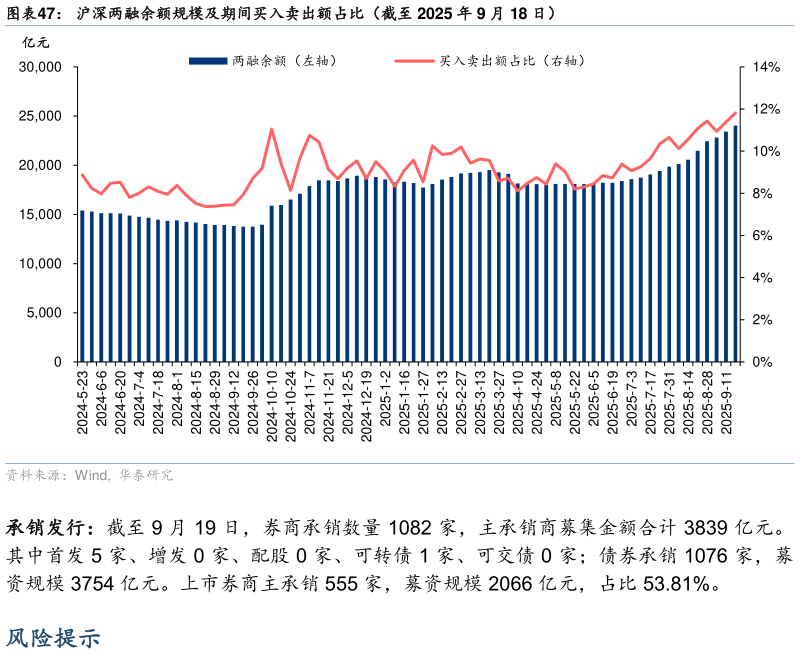我想了解一下沪深两融余额规模及期间买入卖出额占比（截至 2025 年 9 月 18 日）