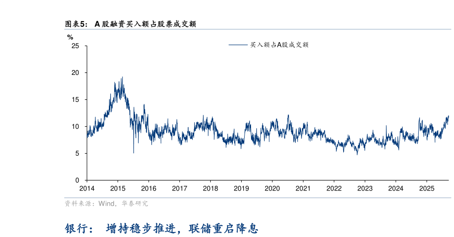咨询大家A 股融资买入额占股票成交额