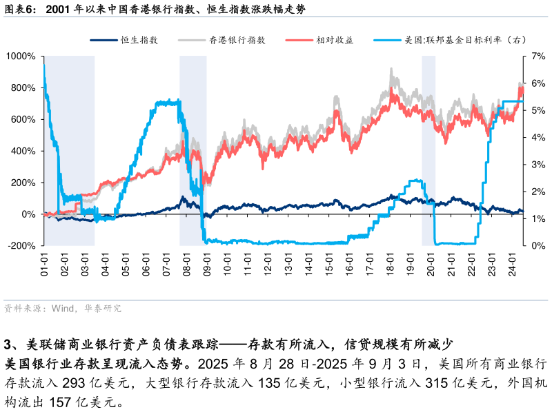 如何看待2001 年以来中国香港银行指数、恒生指数涨跌幅走势