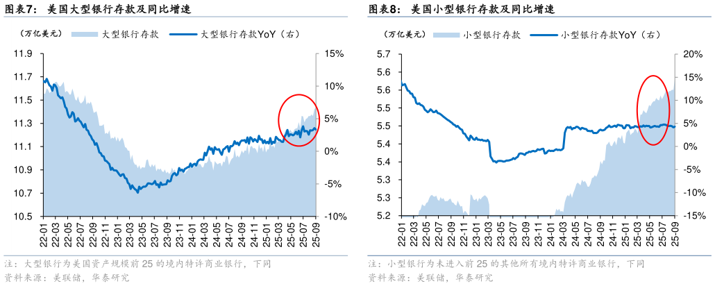 如何看待美国大型银行存款及同比增速
