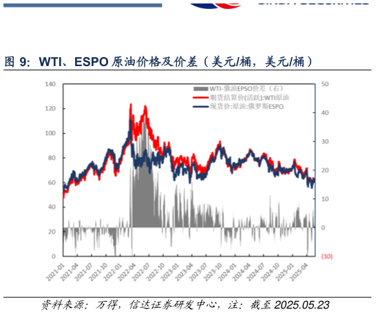 各位网友请教一下WTI、ESPO 原油价格及价差（美元桶，美元桶）