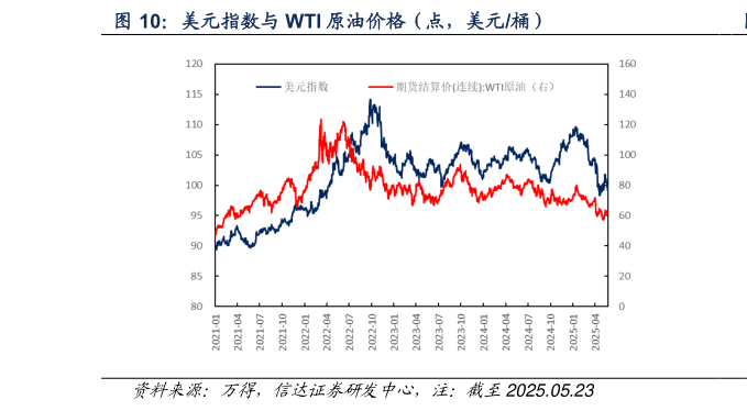 如何看待美元指数与 WTI 原油价格（点，美元桶）