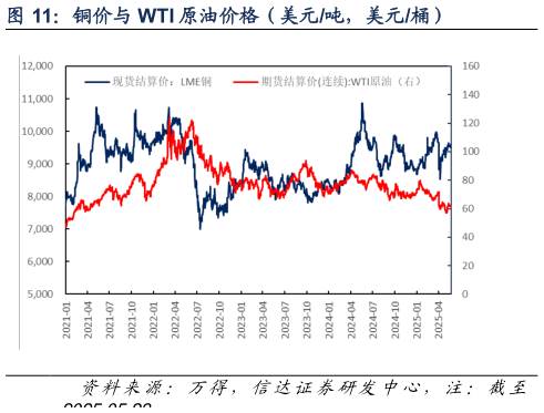 你知道铜价与 WTI 原油价格（美元吨，美元桶）