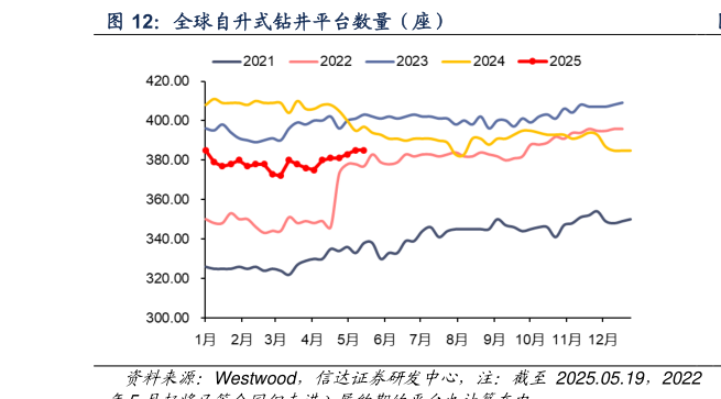 想关注一下全球自升式钻井平台数量（座）