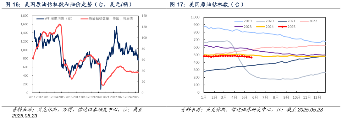 谁能回答美国原油钻机数（台）