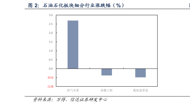 你知道石油石化板块细分行业涨跌幅（%）
