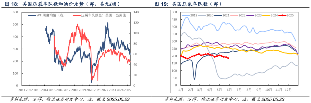 咨询下各位美国压裂车队数和油价走势（部，美元桶）
