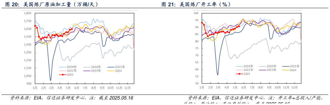 想关注一下美国炼厂原油加工量（万桶天） 美国炼厂开工率（%）