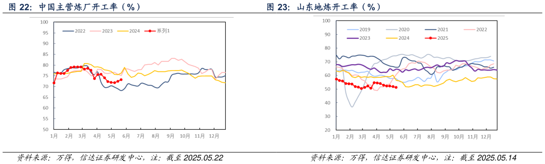 请问一下中国主营炼厂开工率（%） 山东地炼开工率（%）