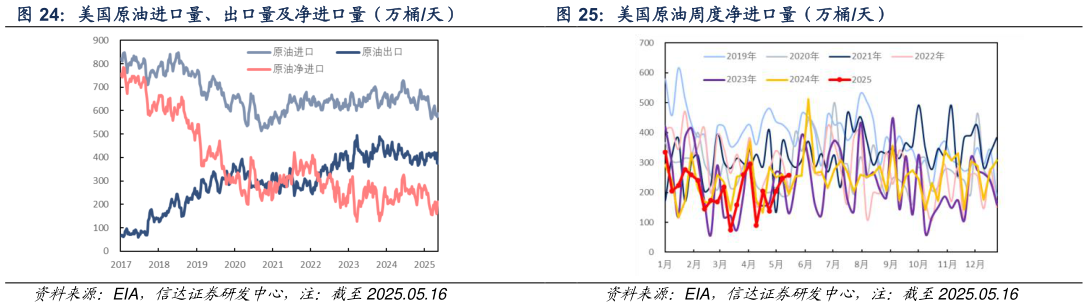 谁能回答美国原油进口量、出口量及净进口量（万桶天） 美国原油周度净进口量（万桶天）