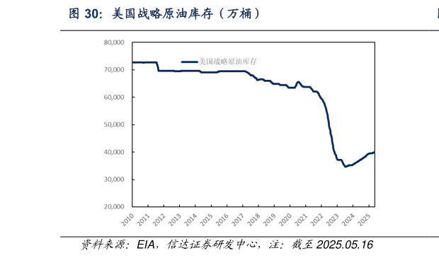 谁能回答美国战略原油库存（万桶）
