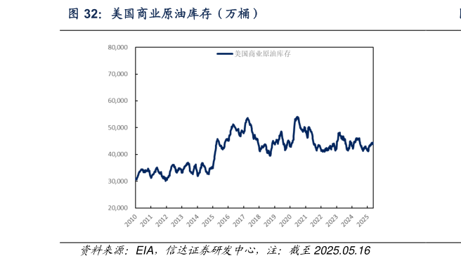 怎样理解美国商业原油库存（万桶）