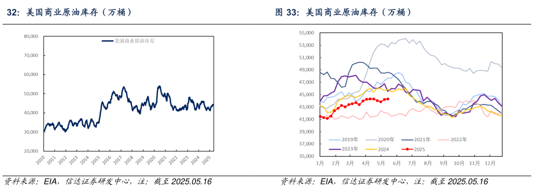 如何了解美国商业原油库存（万桶）