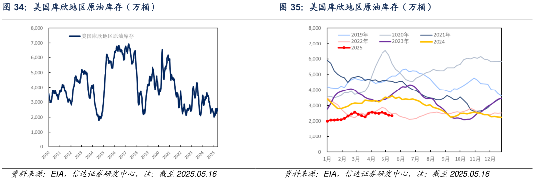 请问一下美国库欣地区原油库存（万桶）