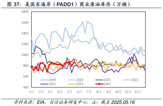 一起讨论下美国东海岸（PADD1）商业原油库存（万桶）