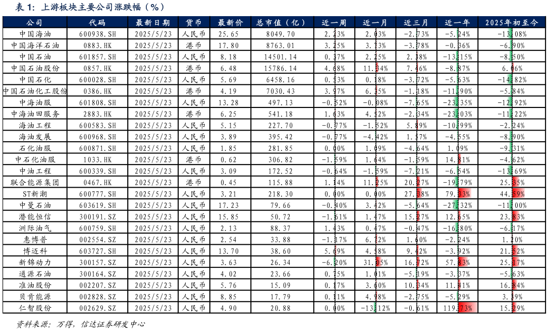 咨询大家上游板块主要公司涨跌幅（%）
