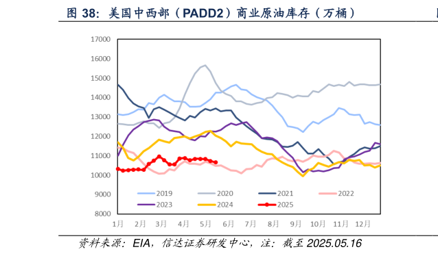 一起讨论下美国中西部（PADD2）商业原油库存（万桶）