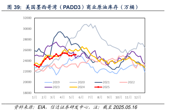 怎样理解美国墨西哥湾（PADD3）商业原油库存（万桶）