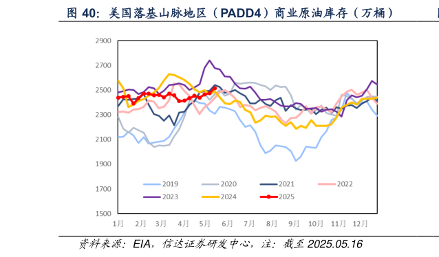 怎样理解美国落基山脉地区（PADD4）商业原油库存（万桶）