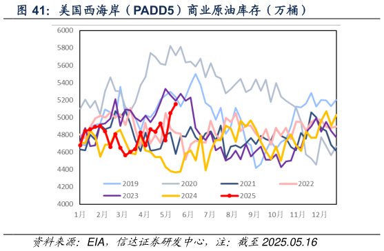 如何才能美国西海岸（PADD5）商业原油库存（万桶）
