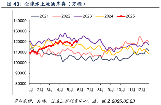想关注一下全球水上原油库存（万桶）
