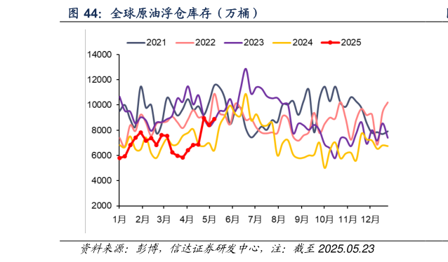 如何了解全球原油浮仓库存（万桶）